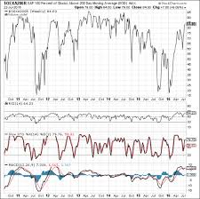 Best Stock Market Indicator Update Dshort Advisor