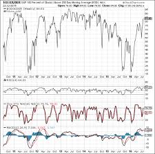 best stock market indicator update dshort advisor