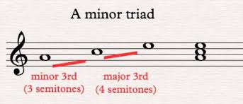 From wikimedia commons, the free media repository. Triads Music Theory Academy