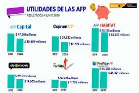 Los mejores fondos de pensiones para tu jubilación. Afp Sufren Fuerte Caida De Sus Ganancias En La Primera Parte Del Ano Ante La Menor Rentabilidad Del Encaje Diario Financiero