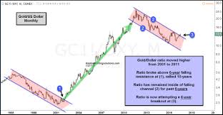 Gold Breaking Above 6 Year Falling Resistance Zero Hedge