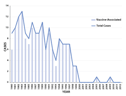 Surveillance Manual Polio Vaccine Preventable Diseases Cdc