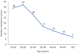 Image result for Number Needed to Screen