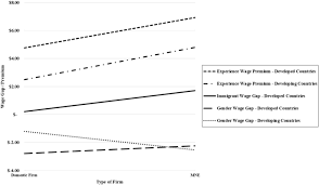 The highest local minimum wage is in emeryville, california, where employers are required to pay their workers however, economic research into the impact of minimum wage hikes on small businesses suggests luckily, paying higher wages doesn't have to be a negative; Unraveling The Mne Wage Premium Springerlink