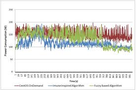 The Server Power Consumption Chart When Executing The Same