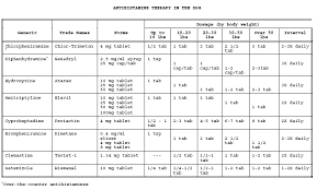 3 dog antihistamine dosage chart benadryl for cats dosage