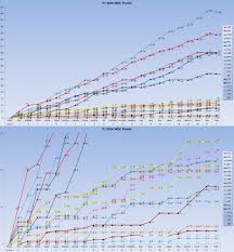 It contains the graph to see the season progression and the f1 table with the results in both points and positions. Formula 1 Points Chart Canabi