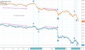 Finding top semiconductor stocks to buy involves understanding the health of markets that purchase chips for their products. Rpower Stock Price And Chart Nse Rpower Tradingview India