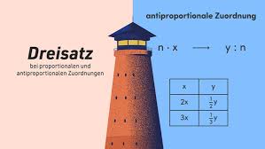 Der antiproportionale dreisatz wird manchmal auch umgekehrter dreisatz genannt. Dreisatz So Wendest Du Das Rechenverfahren Richtig An