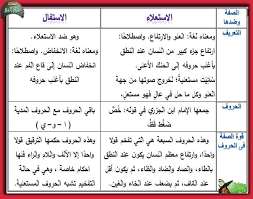 صفات الحروف الإستعلاء الإستفال ا quran verses learning arabic language
