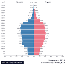 Die bevölkerung ist mit 83 millionen auf eine rekordmarke gestiegen. Bevolkerung Singapur 2016 Populationpyramid Net