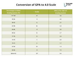 Grading System In India Academic Grading In India Leverage Edu