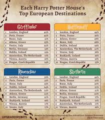 There's nothing hidden in your head this sorting quiz can't see. Harry Potter Travel Preferences By Hogwarts House Apartment Therapy
