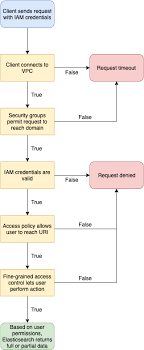 A Vpc Access Domain With Fine Grained Access Control Enabled An Iam Based Access Policy And An Iam Master User Access Control Vpc Service