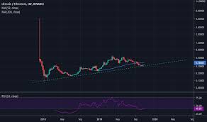 Ltceth Charts And Quotes Tradingview
