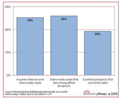 New Chart The Long Road From B2b Lead Generation To Sales