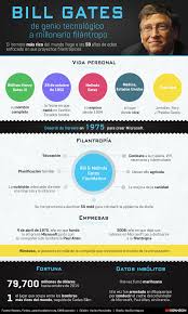 Dec 31, 2020 · este genio de la informática posee junto a su mujer melinda gates, una de las fundaciones privadas más importantes de ee uu, dedicada a aliviar desequilibrios en temas de salud y de educación. Bill Gates De Genio Tenologico A Millonario Filantropo Infografia Infographic Tics Y Formacion