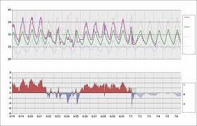Zggg Chart Daily Temperature Cycle
