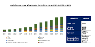 The Global Automotive Aftermarket Size Was Valued At 350 23billion In 2017 And Is Forecast To Grow At A Modestxx 3 C Industry Research Analysis Segmentation