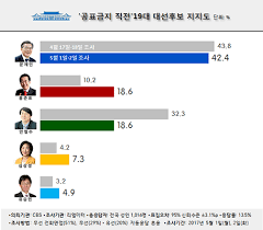 대선을 9개월 앞두고 '엑스 파일'이 등장했습니다. ê¹œê¹œì´ ëŒ€ì„  ê¸°ê°„ ëŒìž… ë§ˆì§€ë§‰ ì—¬ë¡ ì¡°ì‚¬ 1ê°• 2ì¤' ì •ë‹¹ ì •ì¹˜ã†ê²½ì œ ê¸°ì‚¬ë³¸ë¬¸ ë§¤ì¼ë…¸ë™ë‰´ìŠ¤