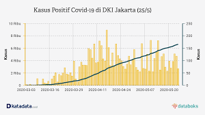 Penerapan baru penumpang krl di masa ppkm darurat. Ini Perkembangan Kasus Covid 19 Di Dki Jakarta Senin 25 5 Databoks