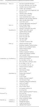 Explore @isogloss_ twitter profile and download videos and photos isogloss is a journal of theoretical and experimental linguistics, with the romance varieties as | twaku. Revisiting The Borrowability Scale S Of Free Grammatical Elements Evidence From Modern Greek Contact Induced Varieties In Journal Of Language Contact Volume 12 Issue 3 2019