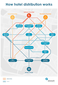How Hotel Distribution Works Hotel Travel Technology It Works