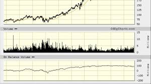 W W Grainger Gww Stock In Danger Chart Pattern Points To