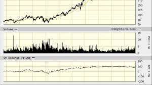 w w grainger gww stock in danger chart pattern points to