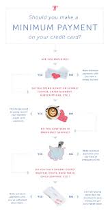 Paying the minimum on time helps you avoid penalties and fees. Should I Make The Minimum Payment On My Credit Card