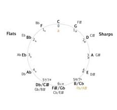 The circle of fifths is a visual representation of the keys you hear in music. The Circle Of Fifths Easy To Understand Video Lesson Music Theory