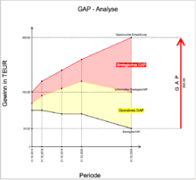 There will always be a difference in what the company desires and what it has achieved. Gap Analyse Wikipedia