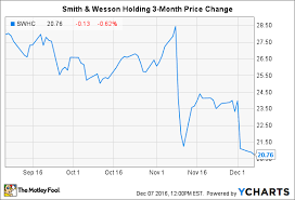How Risky Is Smith Wesson Holding Corp The Motley Fool