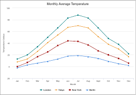 Monthly Average Temperature Line Chart Example