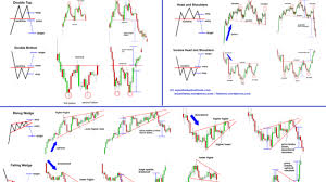 most reliable chart patterns for bitcoin price prediction