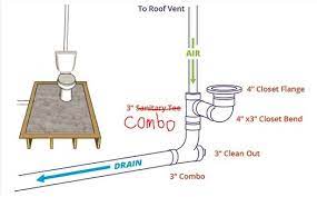 Does toilet plumbing need a vent. How To Plumb A Toilet Toilet Vent Distance Toilet Vent Pipe Size