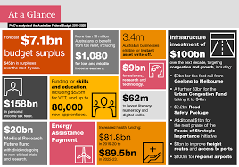 In malaysia, federal budgets are presented annually by the government of malaysia to identify proposed government revenues and spending and forecast economic conditions for the upcoming year, and its fiscal policy for the forward years. Federal Budget Insights 2019 Publications Pwc Australia