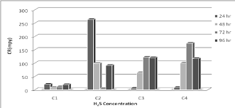 3d Column Chart Of Corrosion Rate Of A516 Gr70 Steel Vs