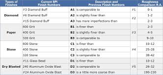 Spi Surface Finish Chart Spi Surface Finish