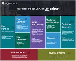 How Airbnb Works Insights Into Business Revenue Model Business Model Canvas Business Model Canvas Examples Business Canvas