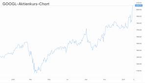 Googl | complete alphabet inc. Alphabet Aktie Starkes Quartal Starke Prognose