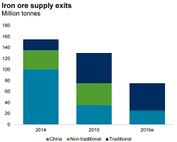 High Iron Ore Prices To Persist In 2017