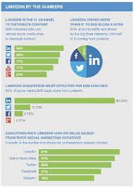 Hotmail is the first most used mailing servie all over the world. How To Advertise On Linkedin For Free Quora