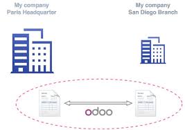 How To Setup A Multi Company Sale Purchase Flow Odoo 9 0