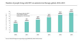 Global Aids Update 2016 Social Media Suggestions Unaids