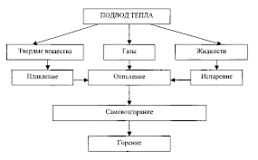 Bau dan rasa kayu mudah hilang bila kayu lama tersimpan di udara terbuka. Proses Pembakaran Dan Jenisnya Kondisi Untuk Terbakar Bahan Apa Yang Merupakan Agen Pengoksidasi Dalam Api