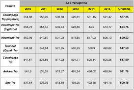 Check spelling or type a new query. En Cok Hangi Tip Fakultesi Tercih Ediliyor Medimagazin Saglik Haber Portali Saglik Personeli Haberleri