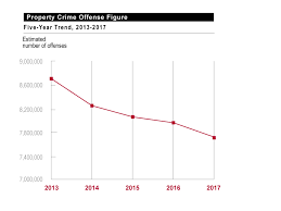 Fbi Property Crime
