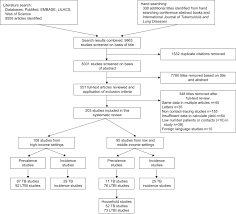 Contact Investigation For Tuberculosis A Systematic Review