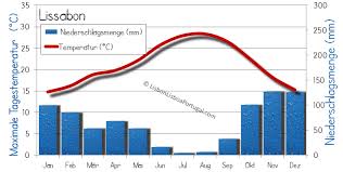 Die vorhersagen für das wetter in algarve sind sowohl vom desktop als auch mobil verfügbar. Beste Reisezeit Lissabon Infos Zu Klima Wetter Und Durchschnittswetter